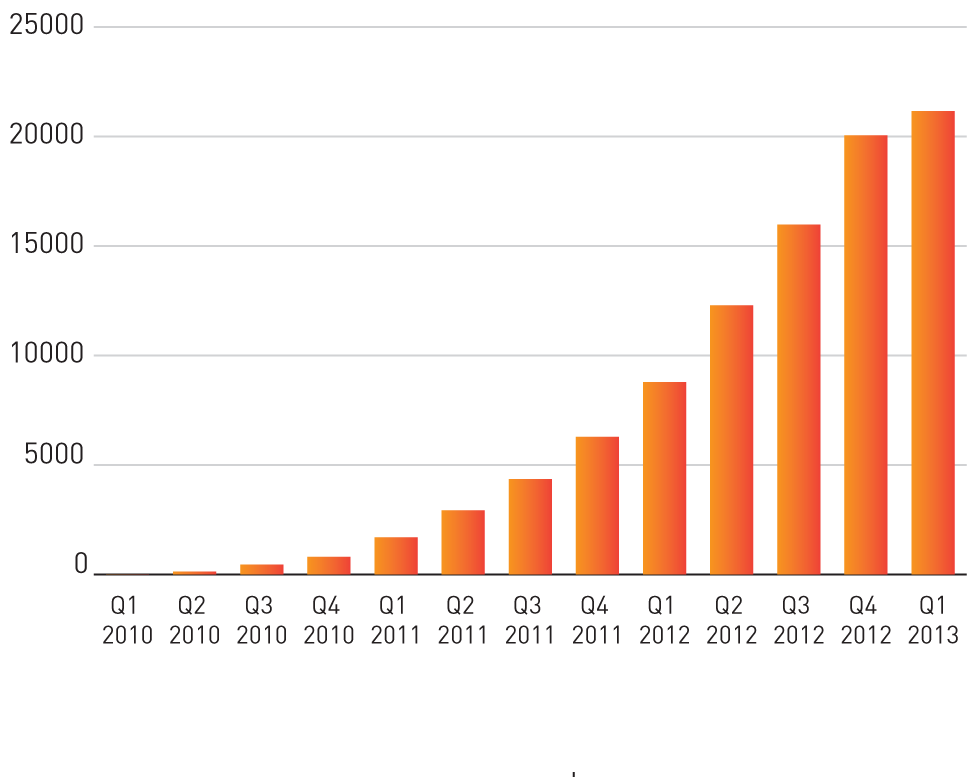 FIGURE E: Credit decisions, cumulative since inception